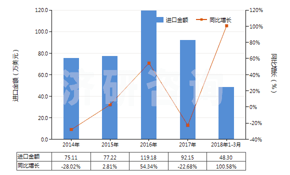 2014-2018年3月中國橡膠制鞋面的中,短筒防水靴(未過膝,鞋面與鞋非用縫鉚釘旋塞等類似方法連結(jié)的)(HS64019210)進口總額及增速統(tǒng)計